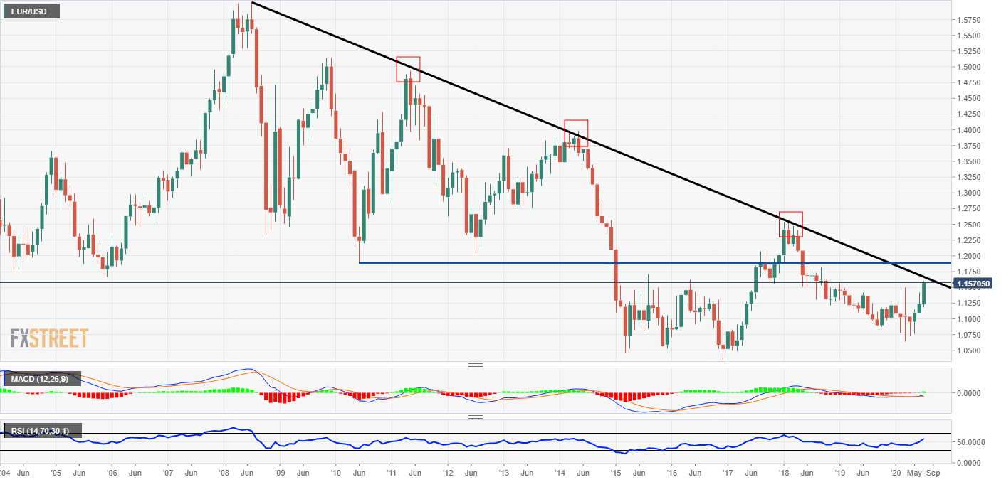 EUR USD Price Analysis EUR USD Is About To Hit A 12 Year Trendline 
